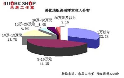 2010年強(qiáng)化地板市場(chǎng)消費(fèi)者調(diào)查報(bào)告 投資策略與市場(chǎng)預(yù)測(cè)分析