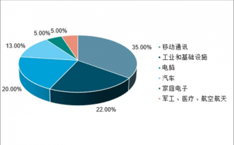 2022-2028年中國電感器行業(yè)深度調(diào)查與市場年度調(diào)研