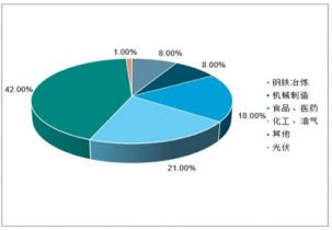 2020-2026年中國氮?dú)馐袌鋈罢{(diào)查與市場年度調(diào)研分析