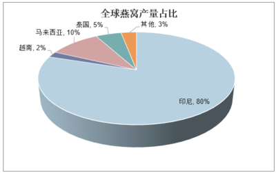 2020-2025年中國(guó)燕窩行業(yè)市場(chǎng)運(yùn)營(yíng)現(xiàn)狀及行業(yè)發(fā)展趨勢(shì)報(bào)告