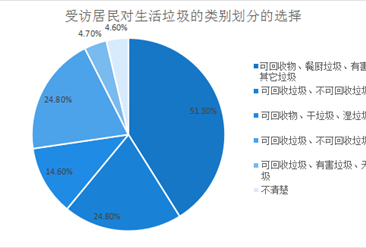 2020年四川居民生活垃圾分類意識調(diào)研分析