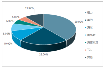 2018-2024年中國(guó)空調(diào)行業(yè)市場(chǎng)全景調(diào)研及發(fā)展前景預(yù)測(cè)