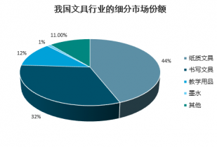 2022-2028年中國(guó)學(xué)生文具市場(chǎng)深度調(diào)研與投資前景預(yù)測(cè)報(bào)告