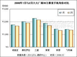 百萬像素手機(jī)狂降，晉升市場主流不可擋