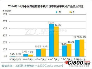 2014年2月中國四核手機(jī)市場調(diào)查分析